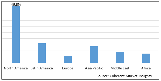BIOTECHNOLOGY MARKET